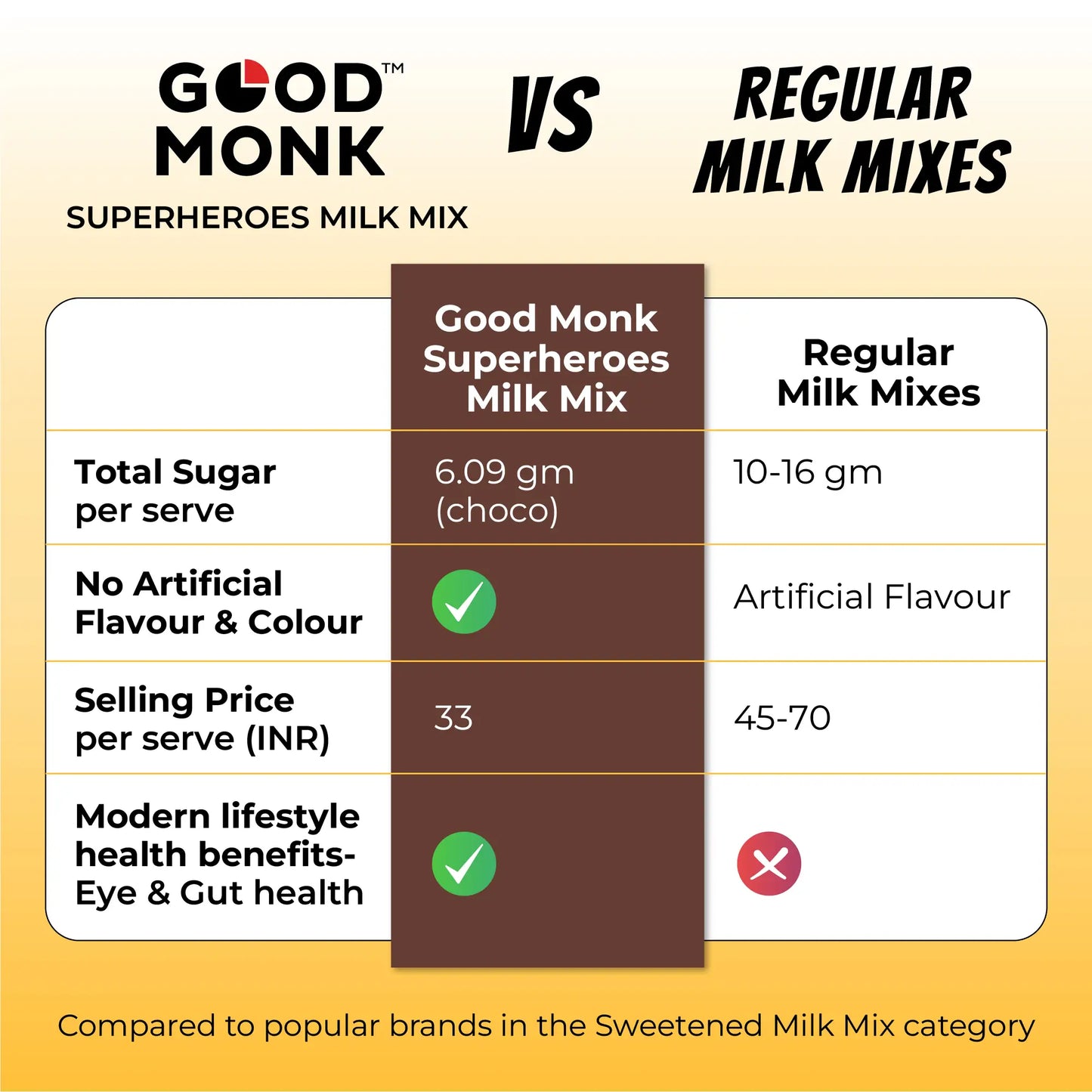 Good Monk Superheroes Milk Mix (Chocolate): Improves Energy, Immunity, Brain, Eye & Gut Health